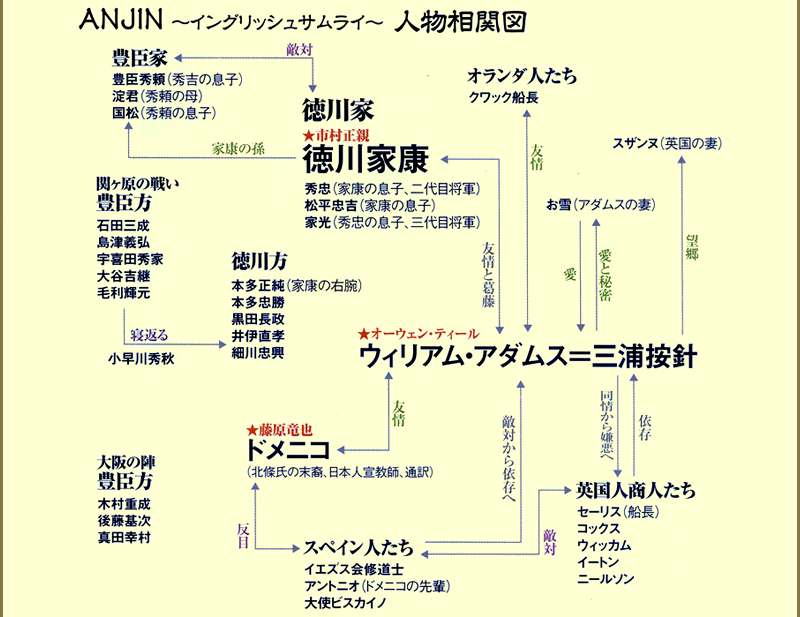 ANJIN 〜イングリッシュ・サムライ〜　人物相関図